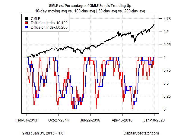 GMI Diffusion Index