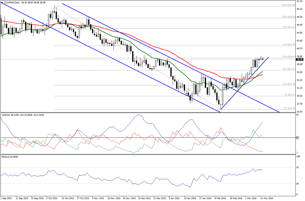 Oil Daily Chart