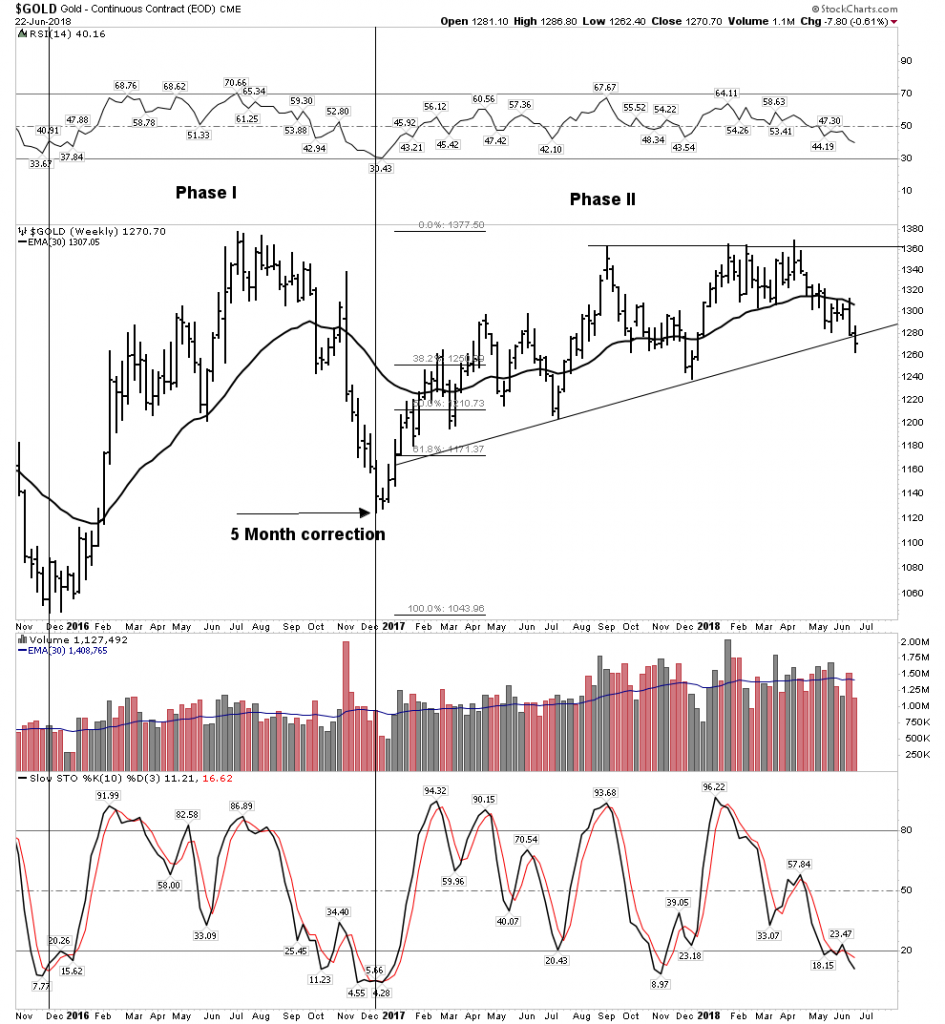 Gold Weekly Chart