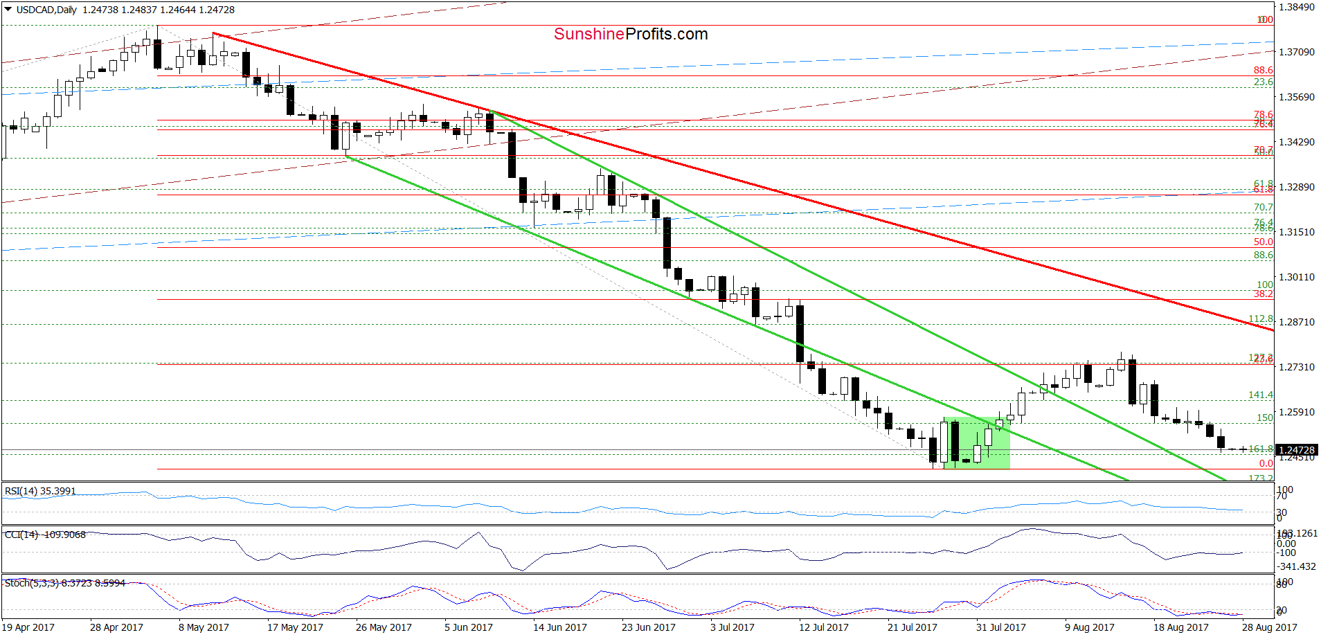 Daily USD/CAD