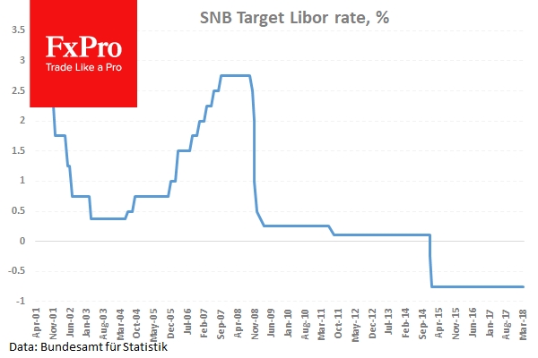 SNB Interest Rate