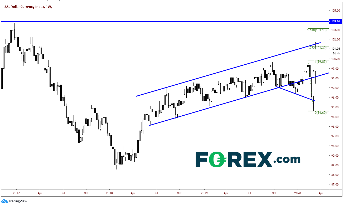 USD Index Weekly Chart