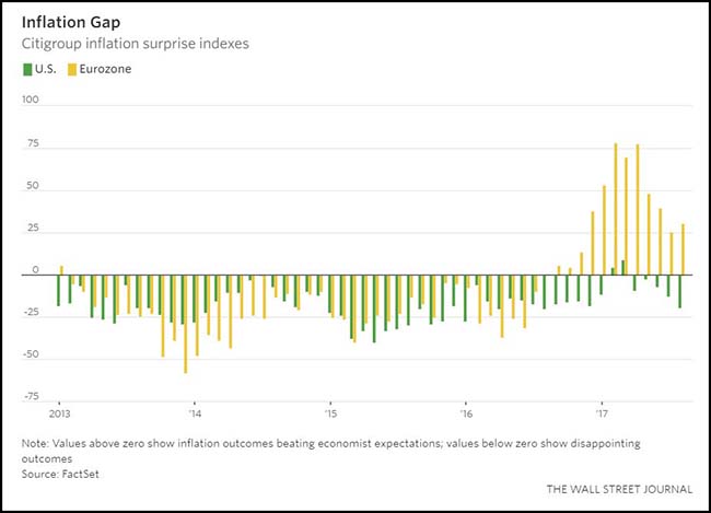 Inflation Gap Chart