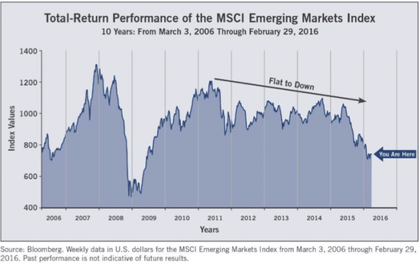 Total Return MSCI Emerging Markets Index