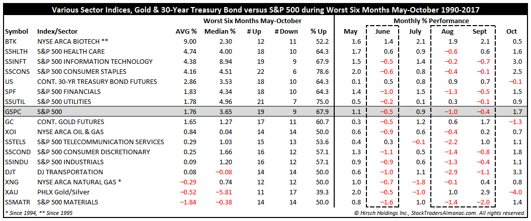 Various Sector Indices Gold & 30-Year Treasury Bond