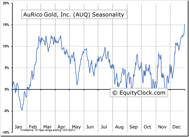 AuRico Gold