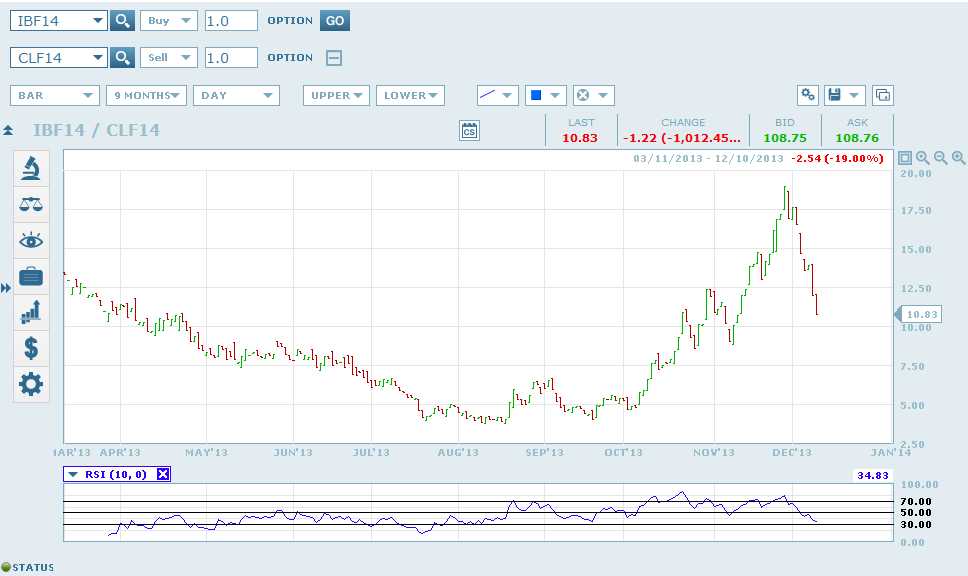 Brent vs. WTI