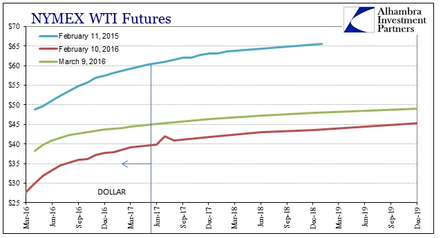 Crude Futures Curves