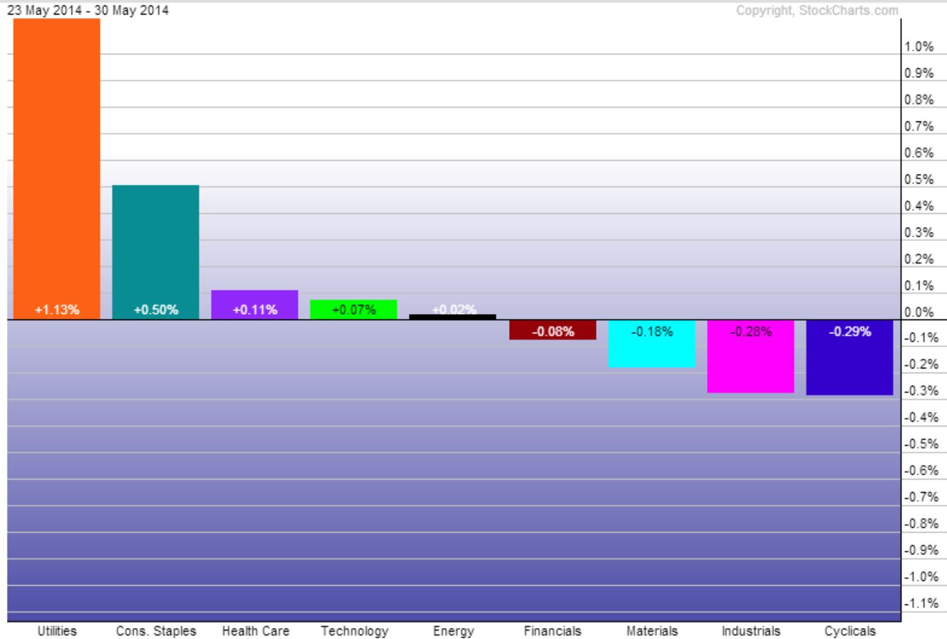 Sector Performance May 23-30, 2014