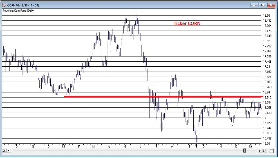 Teucrium Corn ETF (CORN)