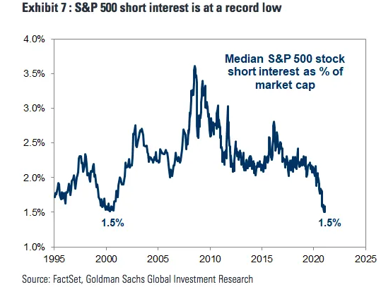S&P 500 Short Interest Chart