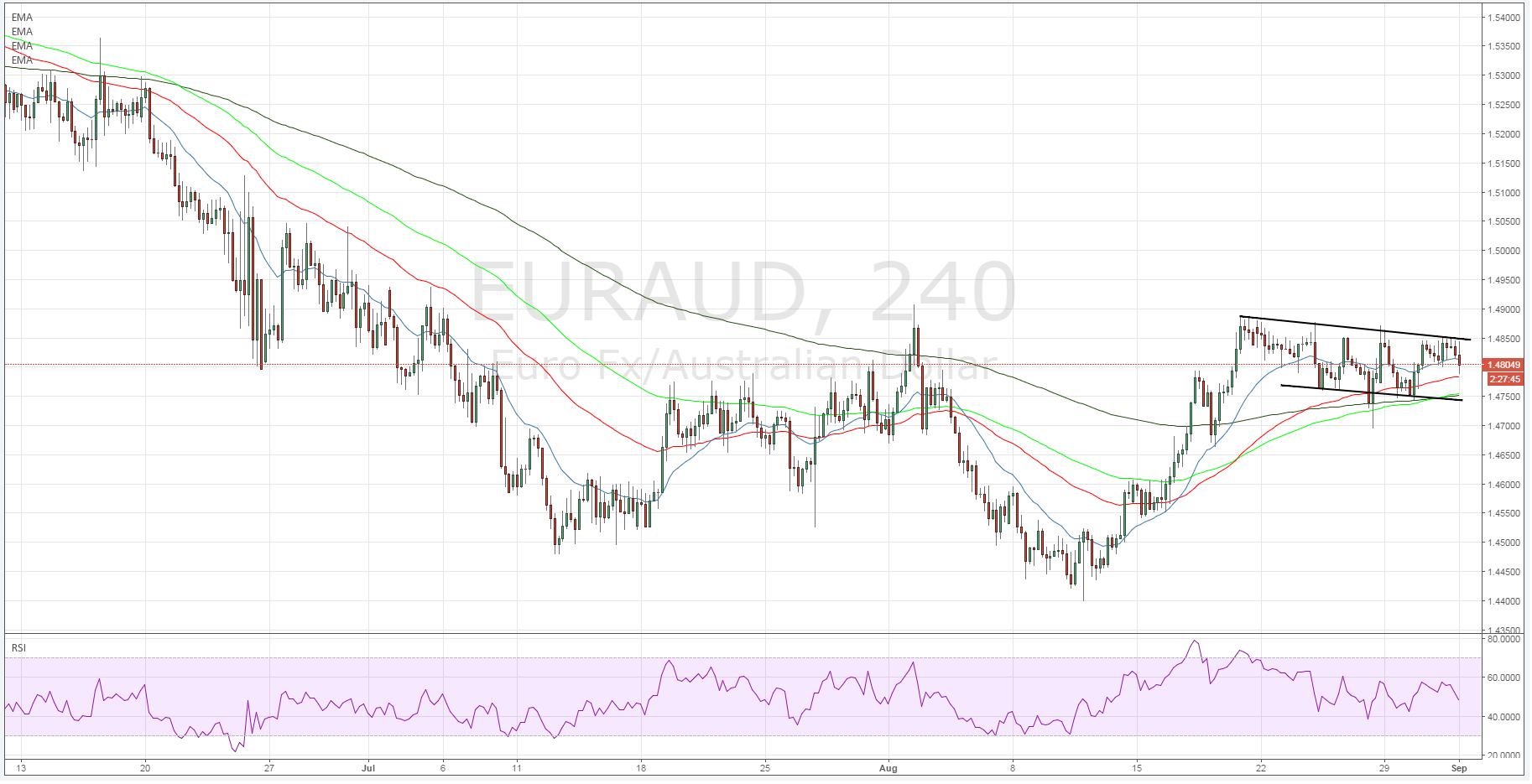EUR/AUD 240 Minute Chart