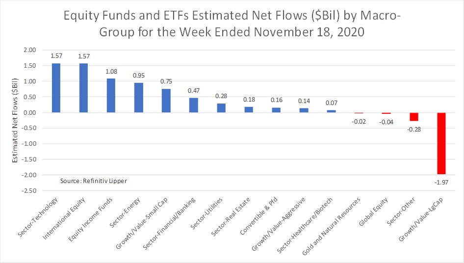 Equity Fund And ETF-ENFs By Macro Group