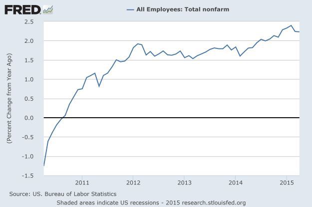 FRED: non-farm jobs YoY, NSA