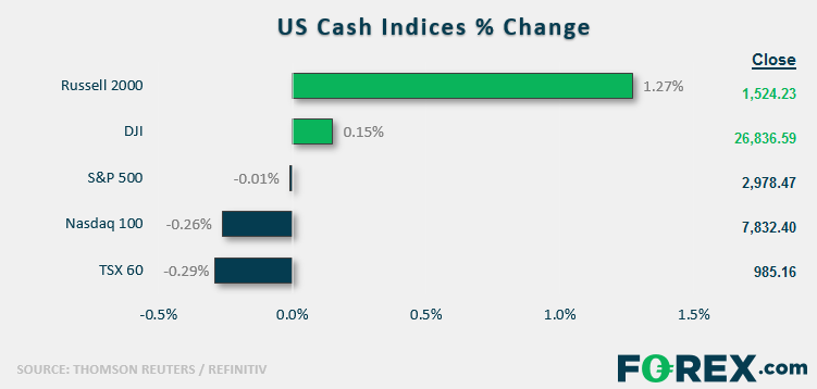 US Cash Indices% Change