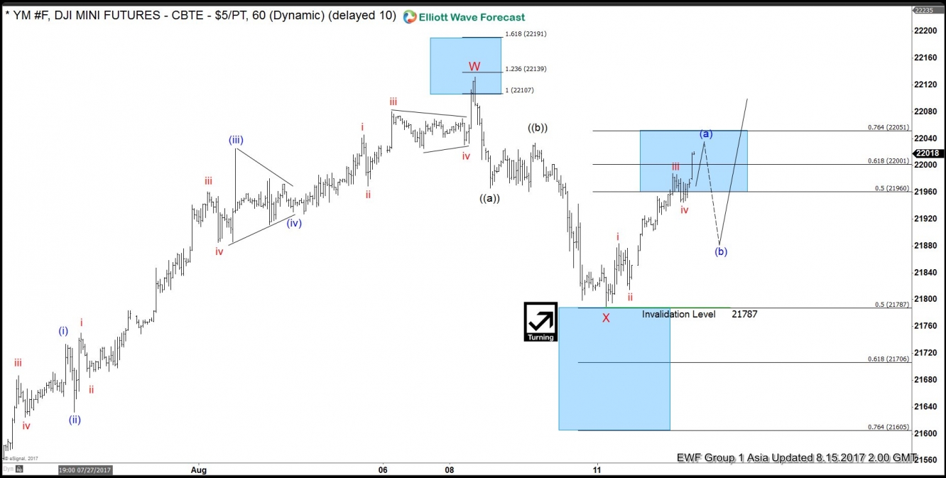 DOW 1 Hour Aug 15