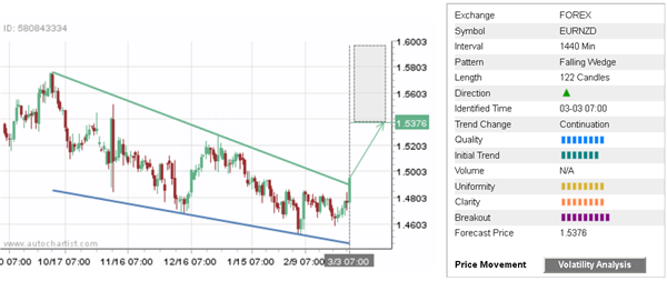 EUR/NZD 122 Candles