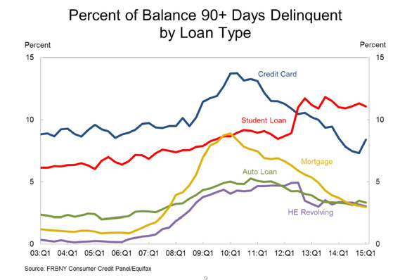 % of Balance 90+ Days Delinquent b Loan Type 2003-2015
