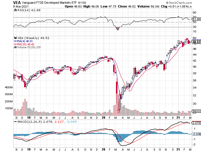 Vanguard FTSE Developed Markets Weekly Chart.
