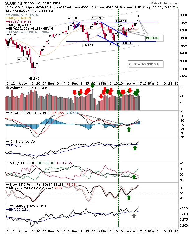 NASDAQ Composite Daily Chart