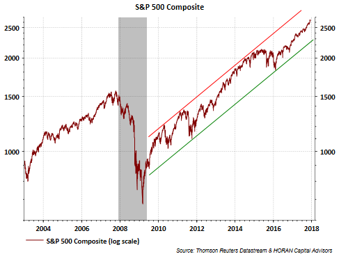 S&P 500 Composite