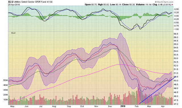 XLU Chart