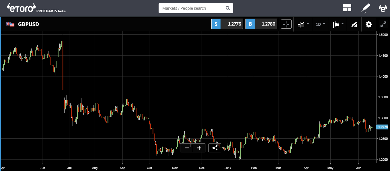 GBPUSD Chart