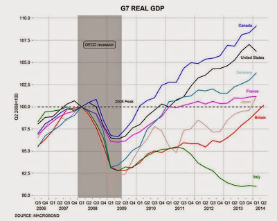 G7 Real GDP