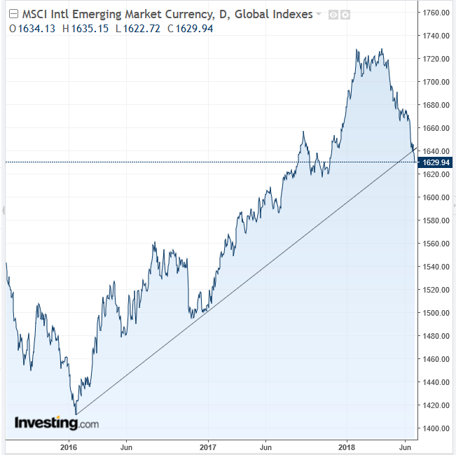 MSCI EM Currency Daily Chart