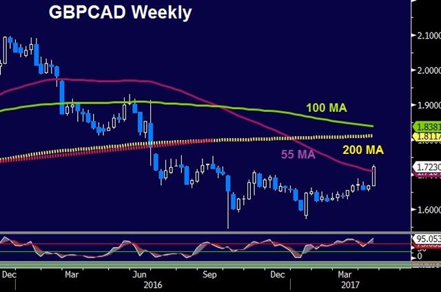 GBP/CAD Weekly Chart