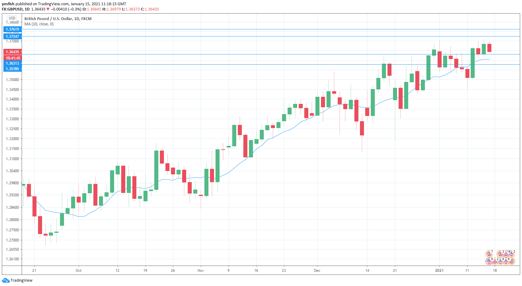 GBP/USD Daily Chart