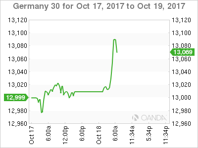 DAX Chart For Oct 17 - 19, 2017
