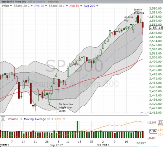 SPY Chart