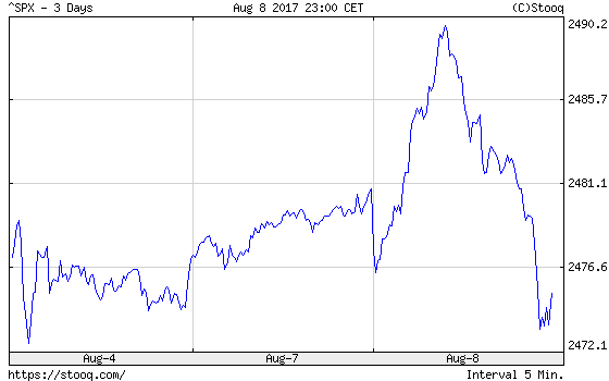 SPX 3 Day Chart