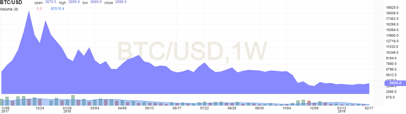 BTC/USD, 1W Chart