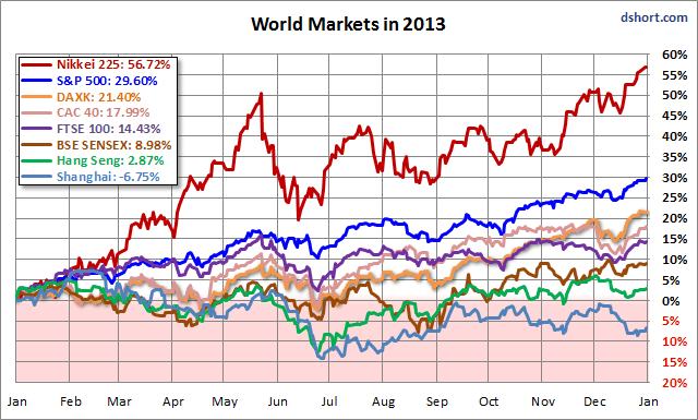 World indexes in 2013