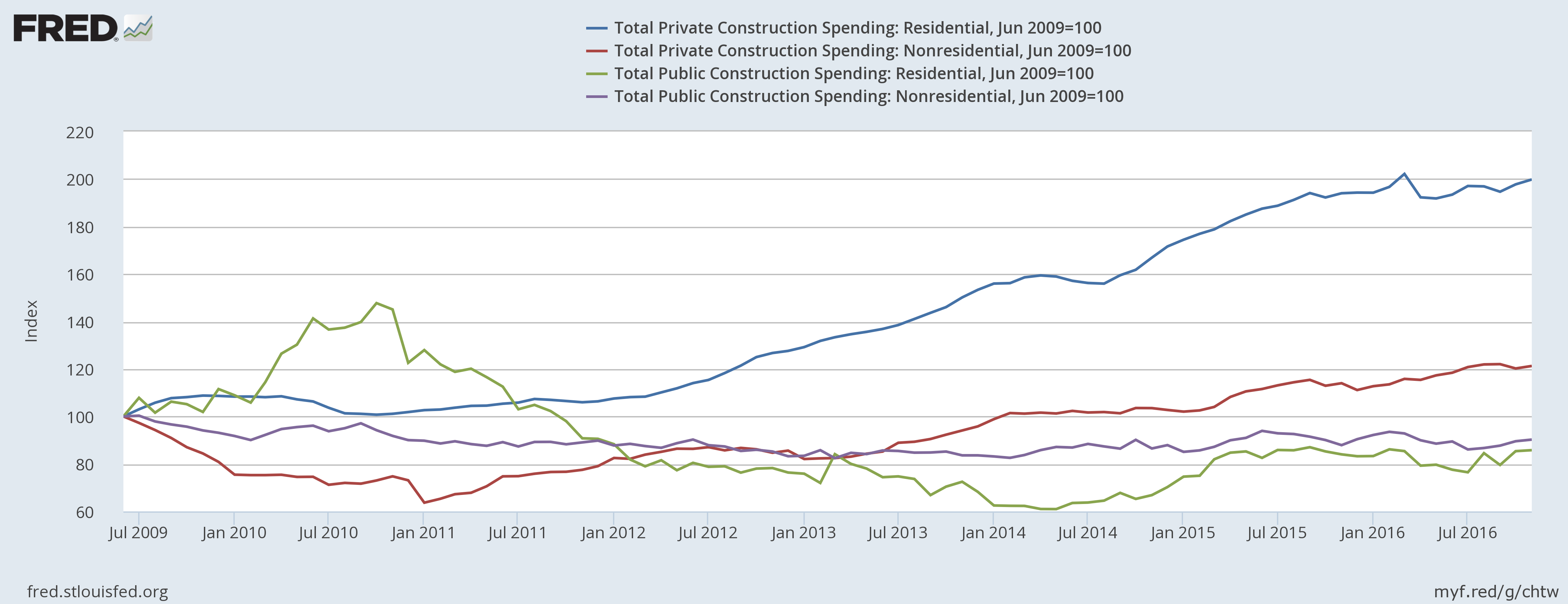 Total Private Vs Total Public Construction Spending