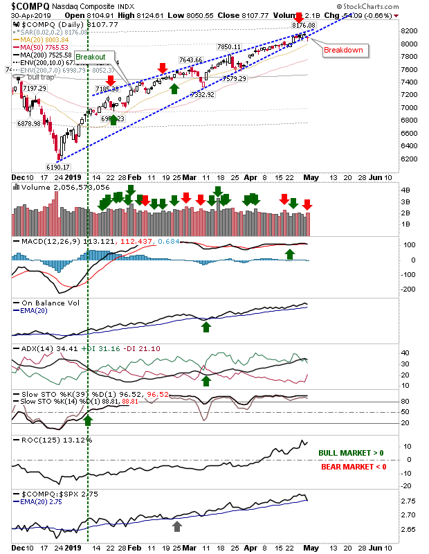 COMPQ Daily