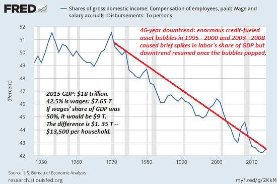 Share of Gross Domestic Income