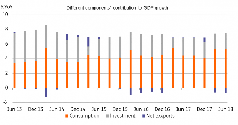 Different Components Contribution To GDP Growth