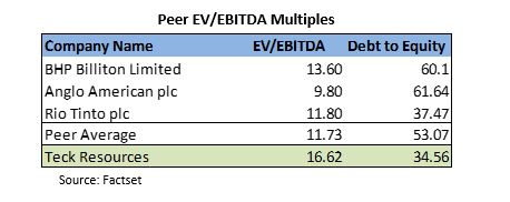 Peer EV/EBITDA Multiples