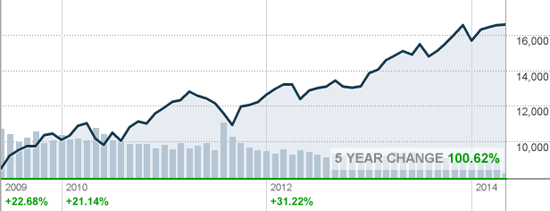 DJIA 5-Year Chart