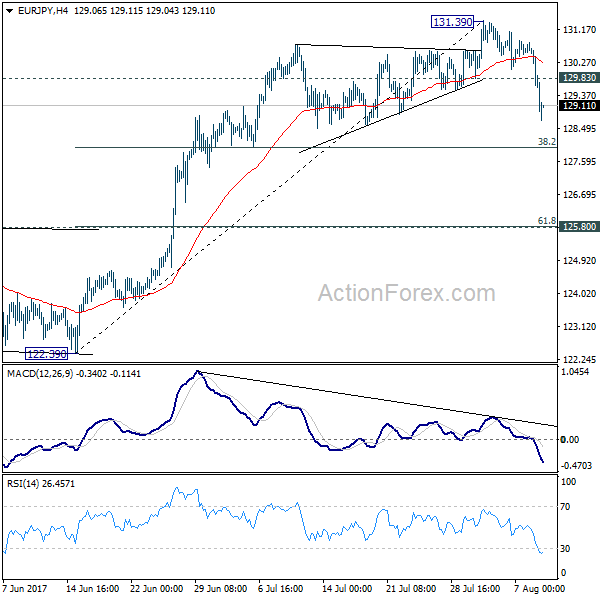 EUR/JPY 4 Hours Chart