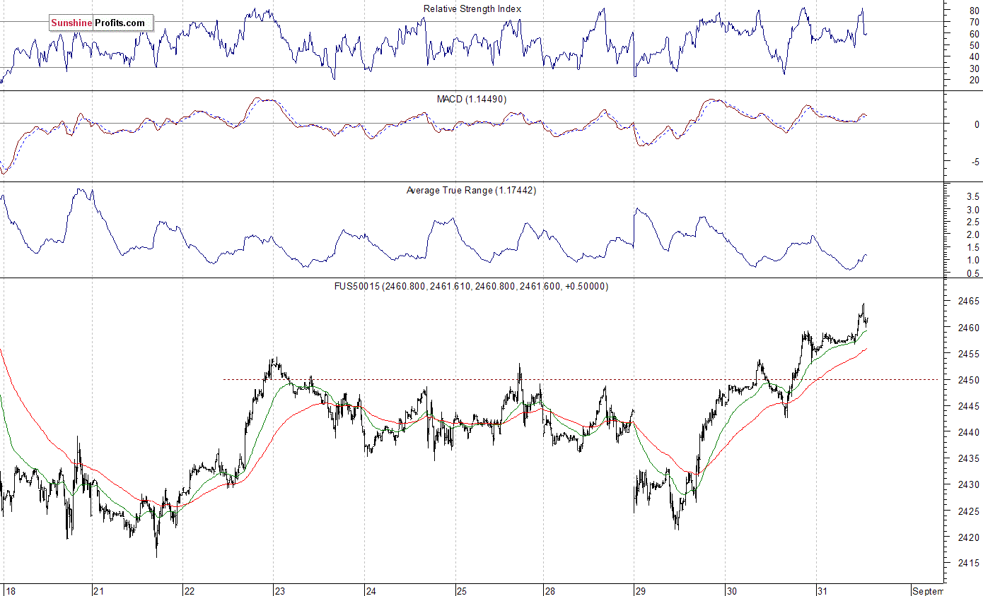 FUS50015 Chart