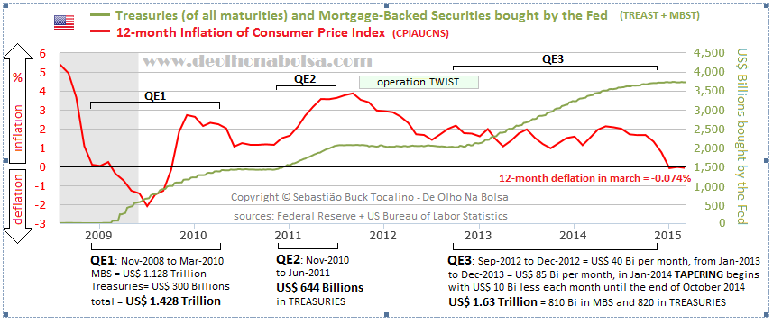 Fed Owned Treasuries and MBS vs 12-M CPI
