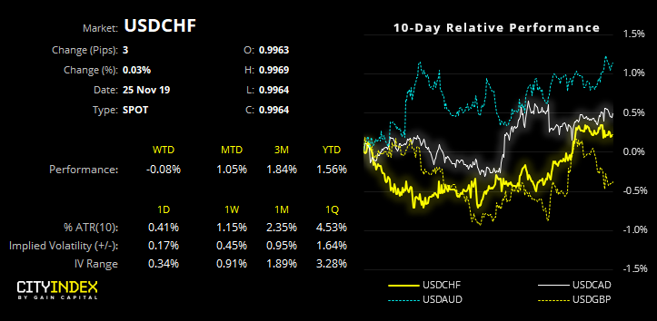 USD/CHF Performance Chart