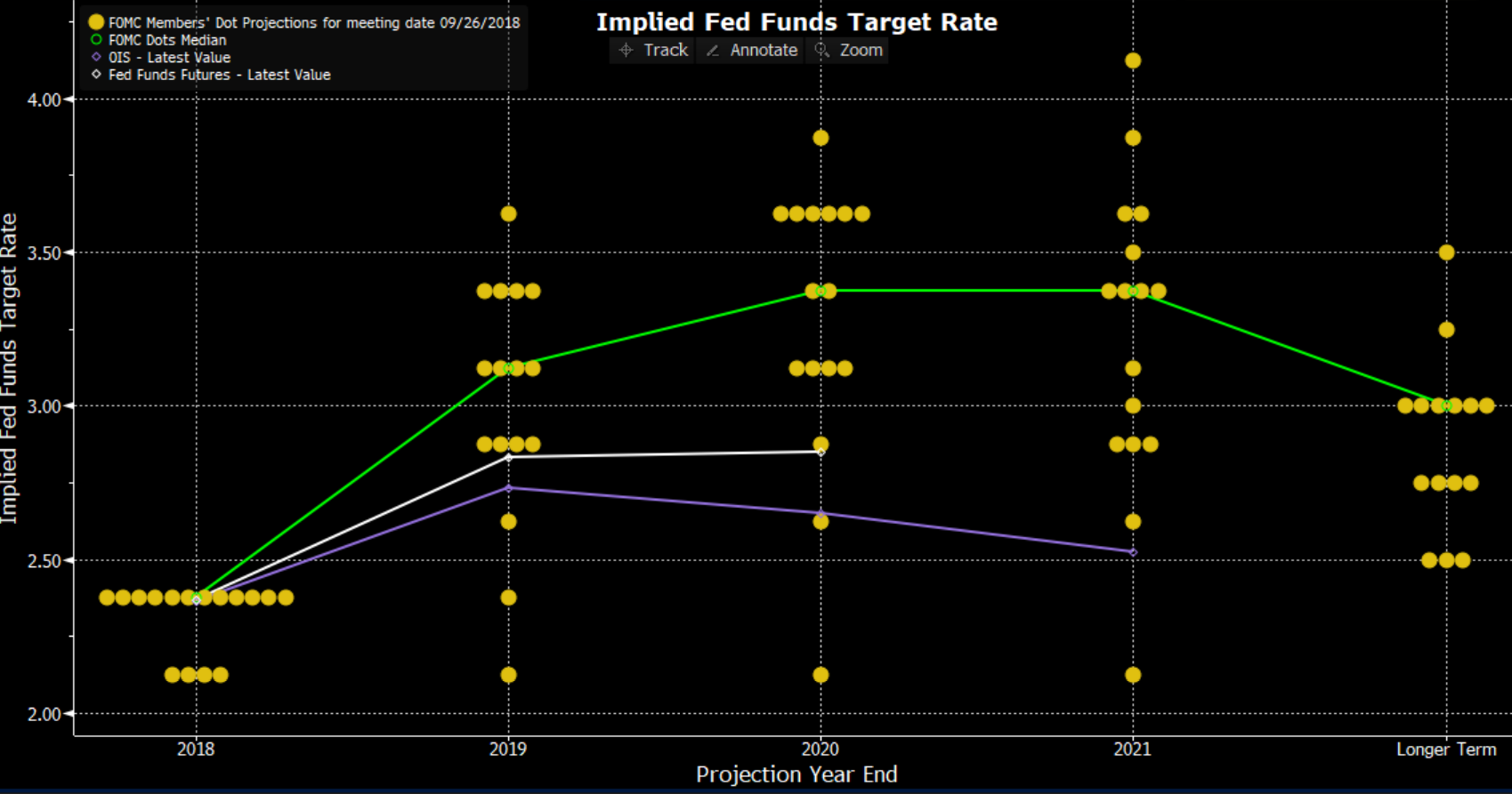 Fed's Dot Plot Estimates