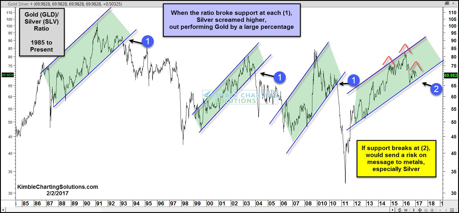 Silver And Gold: The Last 30 Years