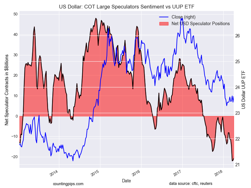 US Dollar COT Large Speculators Sentiment Vs UUP ETF