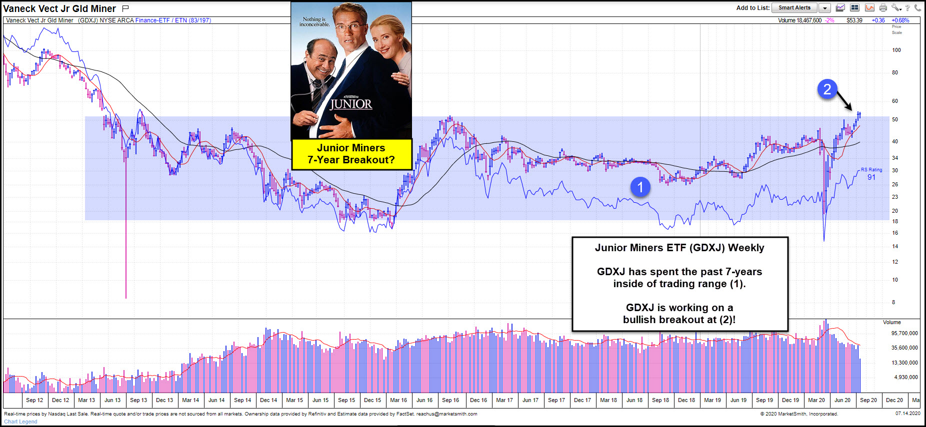 Junior Miner ETF GDXJ Weekly Chart